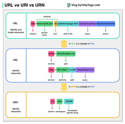 URI .